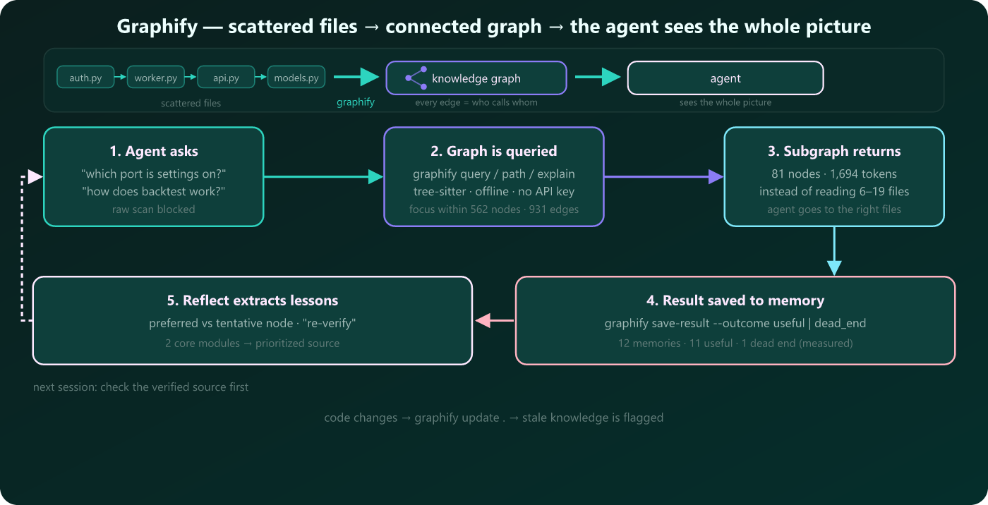 Graphify flow diagram